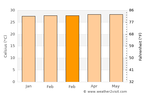 Kranji average temperature in February
