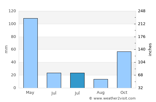 Kranji average rain in July