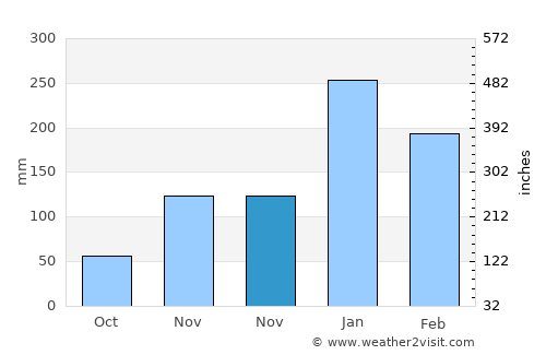 Kranji average rain in November