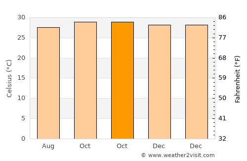 Kranji average temperature in October