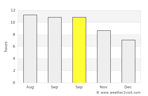 Kranji average rain in September