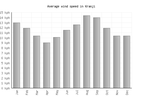Kranji average winspeed by month (km/h)
