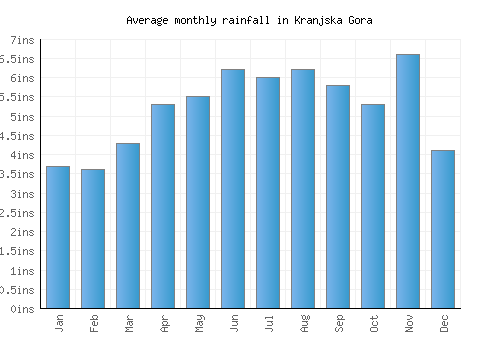 Kranjska Gora monthly rainfall chart (inches)