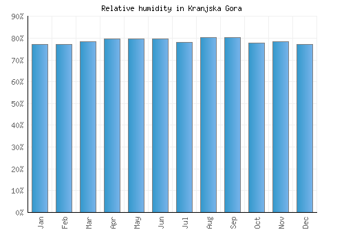 Kranjska Gora relative humidity averages