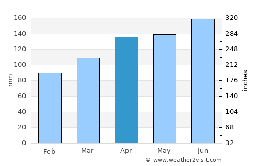 Kranjska Gora average rain in April