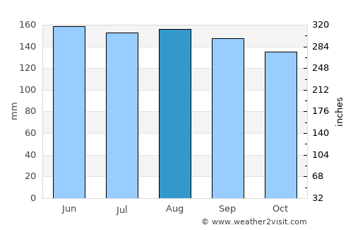 Kranjska Gora average rain in August