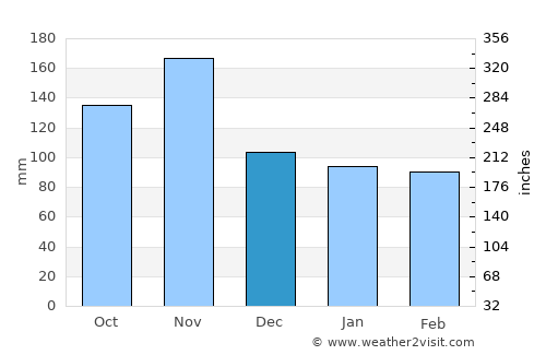 Kranjska Gora average rain in December