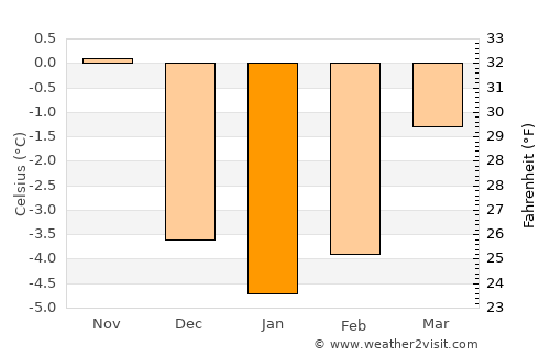 Kranjska Gora average temperature in January