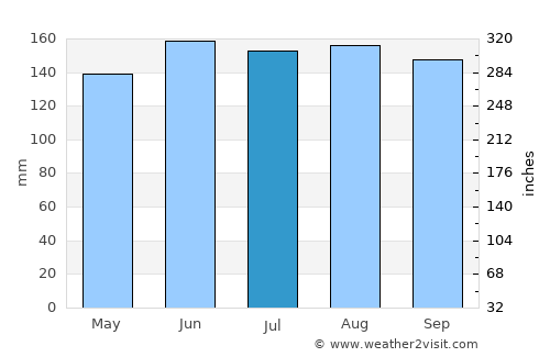 Kranjska Gora average rain in July