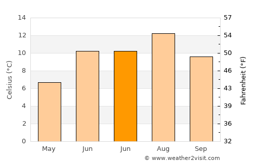 Kranjska Gora average temperature in June