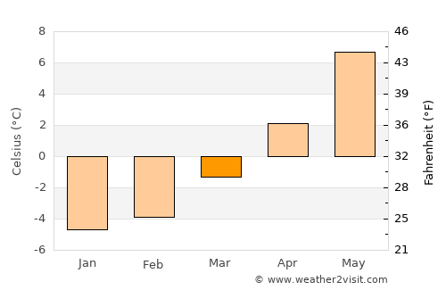 Kranjska Gora average temperature in March