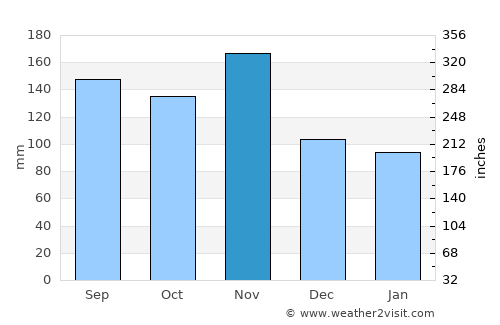 Kranjska Gora average rain in November