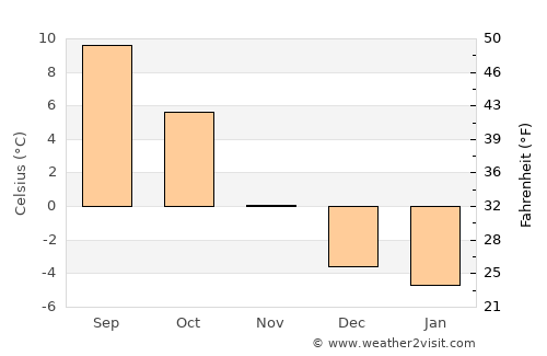 Kranjska Gora average temperature in November