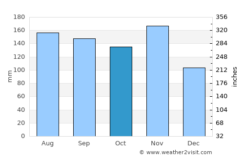 Kranjska Gora average rain in October