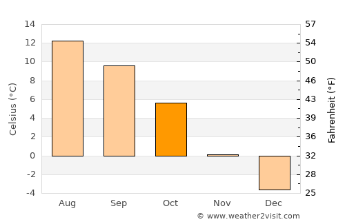Kranjska Gora average temperature in October