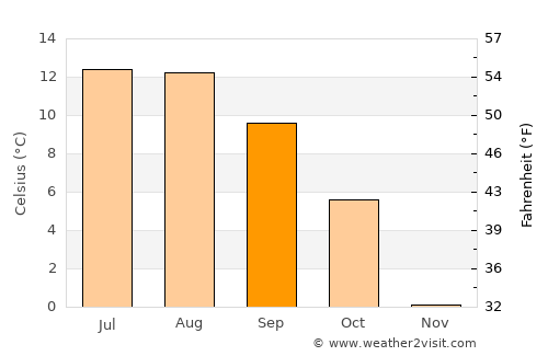 Kranjska Gora average temperature in September