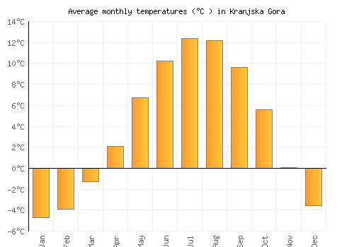 Kranjska Gora average temperature chart (Celsius)