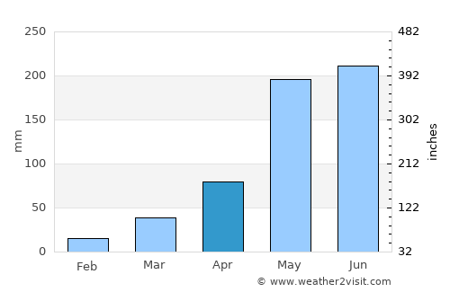 Kranuan average rain in April