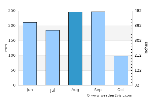 Kranuan average rain in August