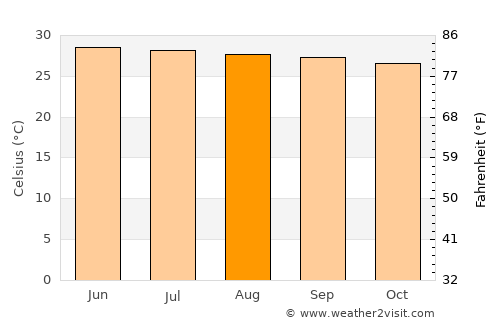 Kranuan average temperature in August