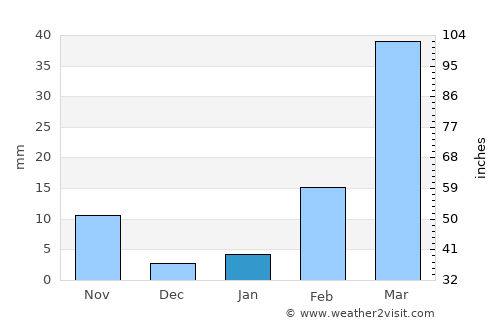 Kranuan average rain in January