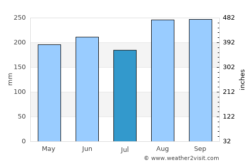 Kranuan average rain in July