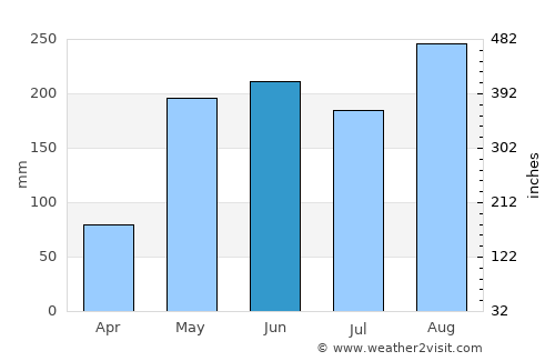 Kranuan average rain in June