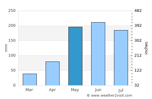 Kranuan average rain in May