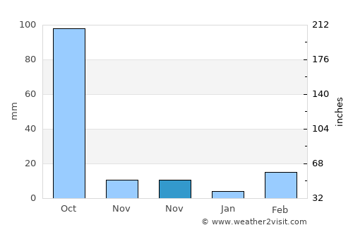 Kranuan average rain in November