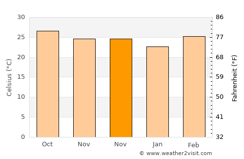 Kranuan average temperature in November