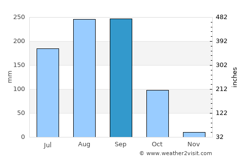 Kranuan average rain in September