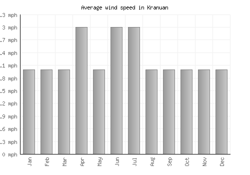 Kranuan average winspeed by month (mph)