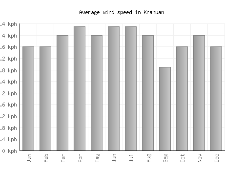 Kranuan average winspeed by month (km/h)