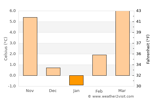 Krapina average temperature in January