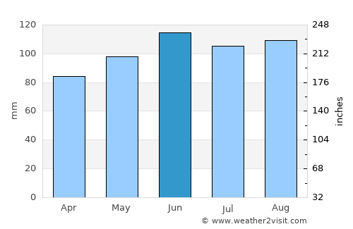Krapina average rain in June