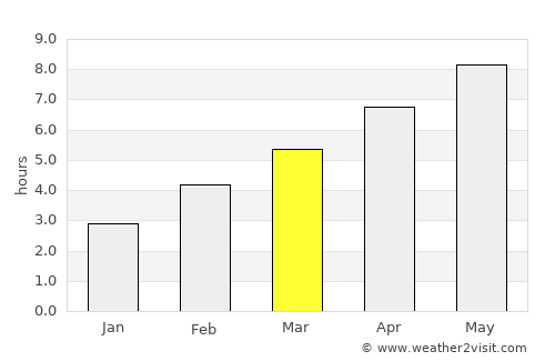 Krapina average rain in March