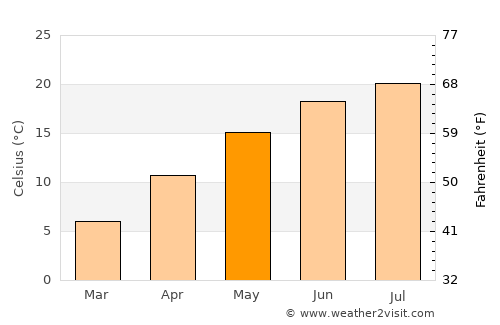 Krapina average temperature in May