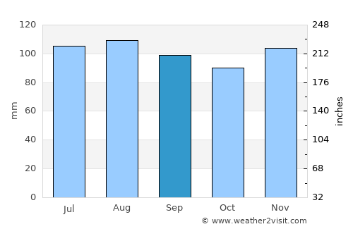 Krapina average rain in September