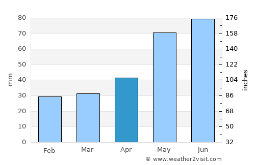 Krapkowice average rain in April