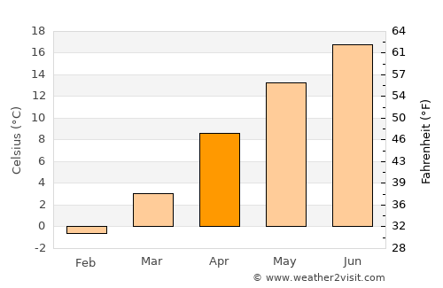 Krapkowice average temperature in April