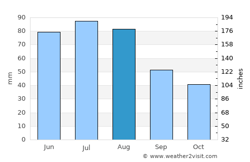 Krapkowice average rain in August