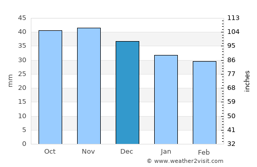 Krapkowice average rain in December