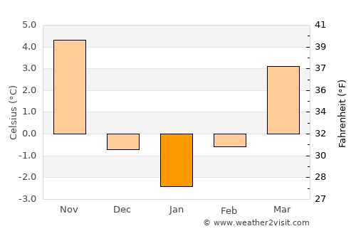 Krapkowice average temperature in January