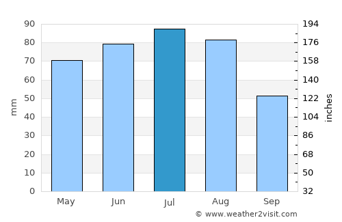 Krapkowice average rain in July