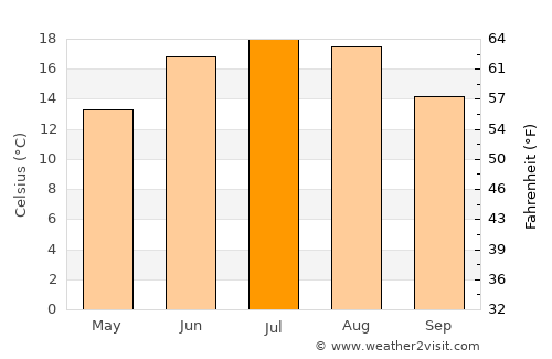 Krapkowice average temperature in July