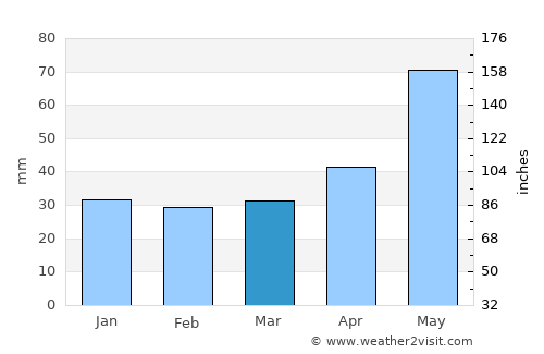Krapkowice average rain in March