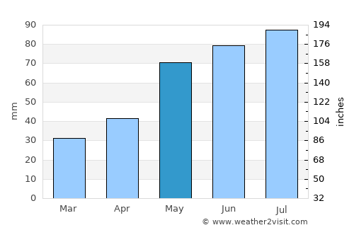 Krapkowice average rain in May