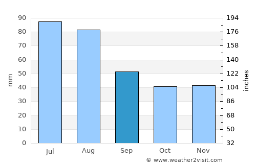 Krapkowice average rain in September