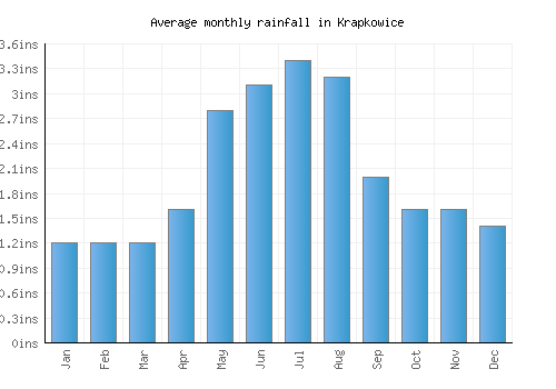 Krapkowice monthly rainfall chart (inches)