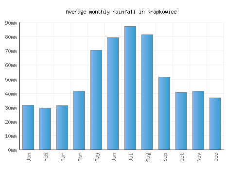 Krapkowice monthly rainfall chart (mm)